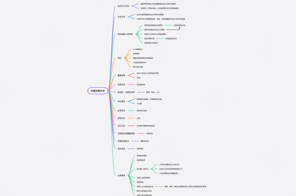 中国式现代化思维导图