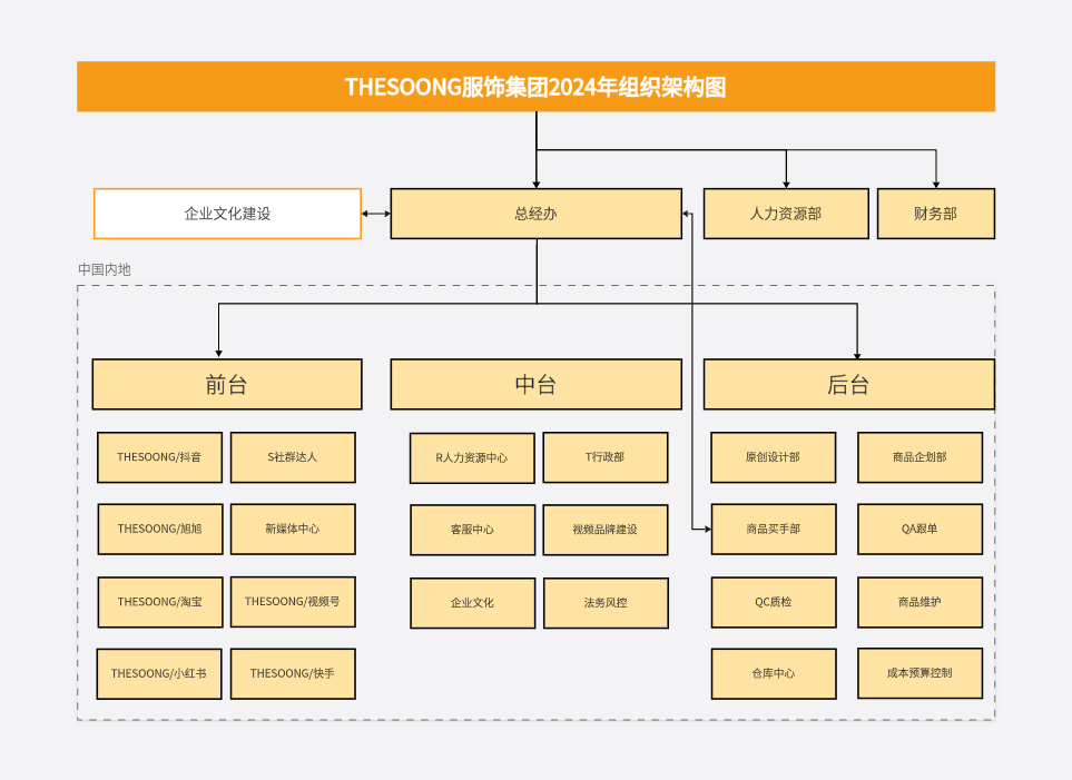 电子商务服装公司组织架构图
