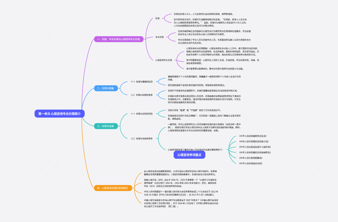 心理咨询师-- 第一单元 心理咨询专业伦理简介--考点梳理