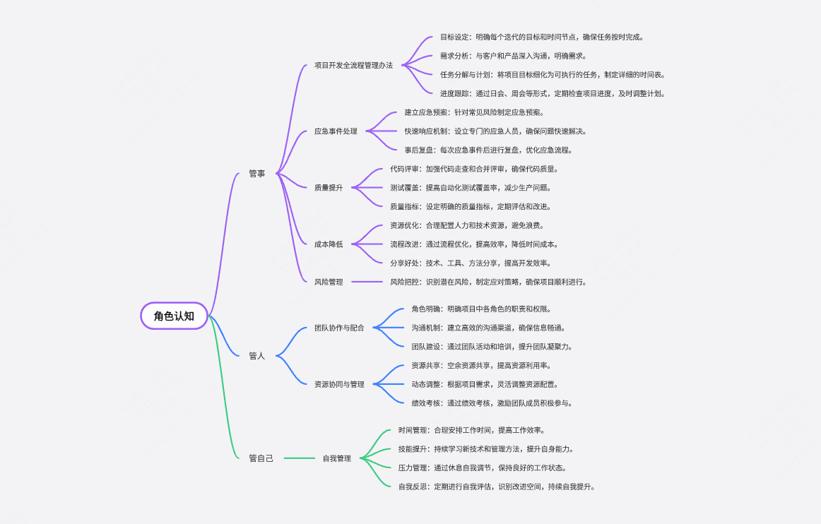 角色认知-思维导图(管事/管人/管自己)