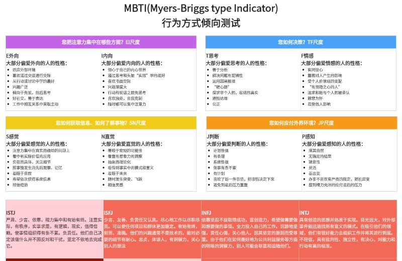 MBTI性格测试评价结论
