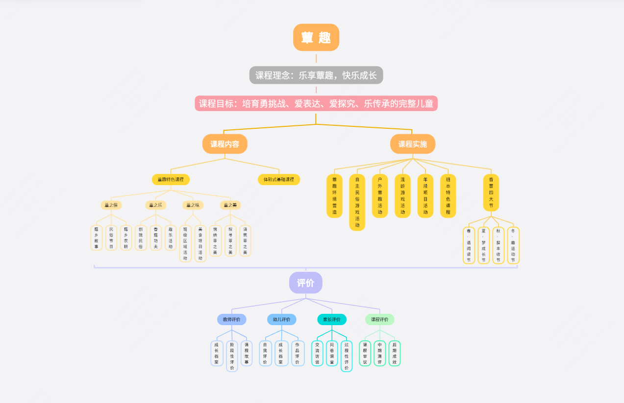 课程理念梳理思维导图