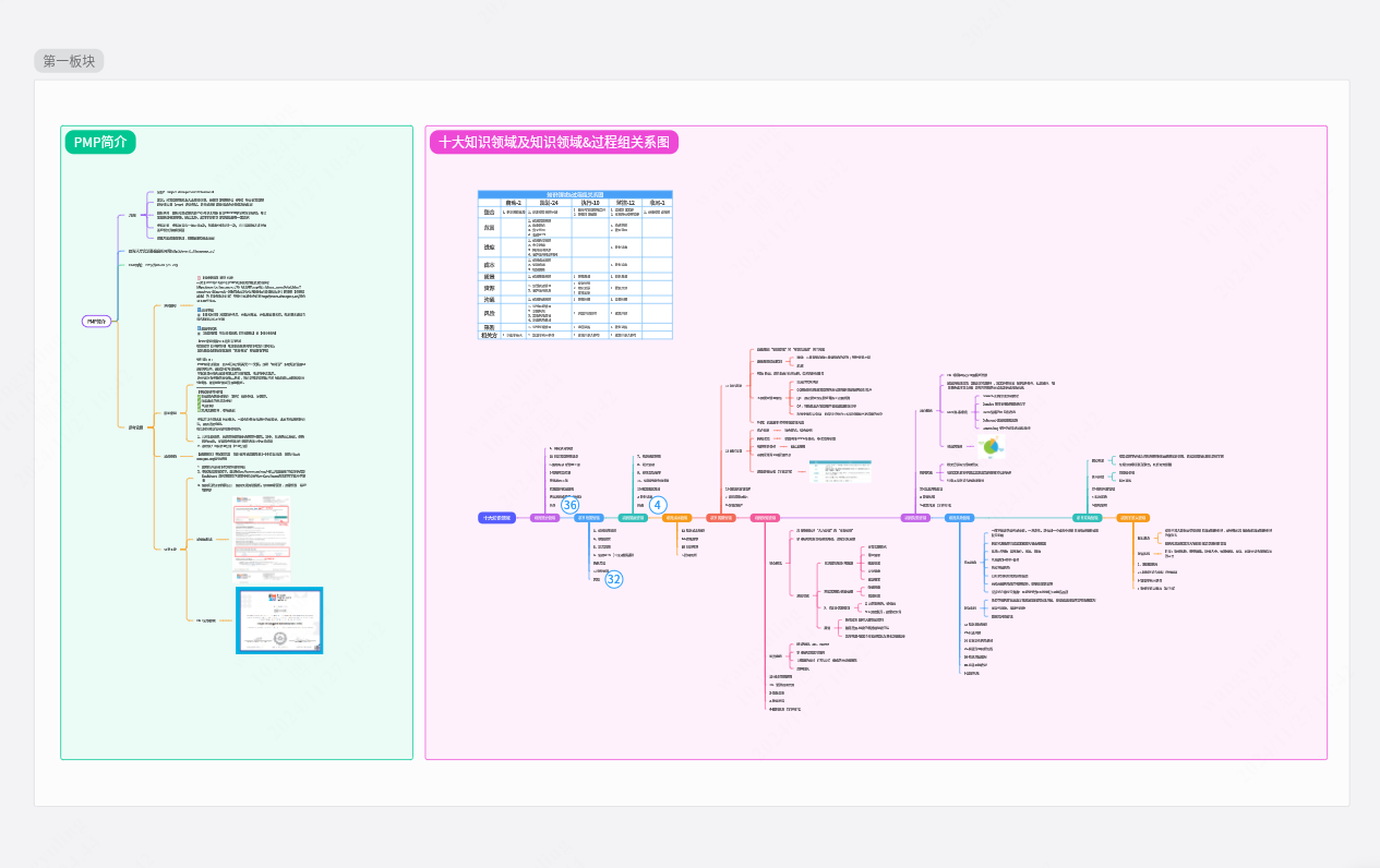 【分解版1】PMP报考流程&十大知识领域及知识领域&过程组关系图整理（3A一次过）