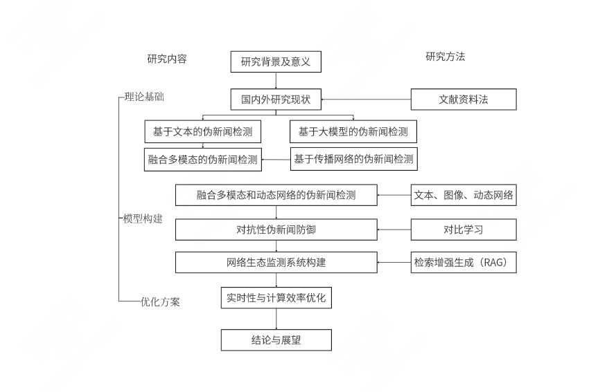 毕业论文技术路线图