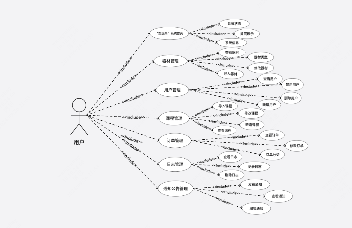 毕设项目之系统管理员用例图