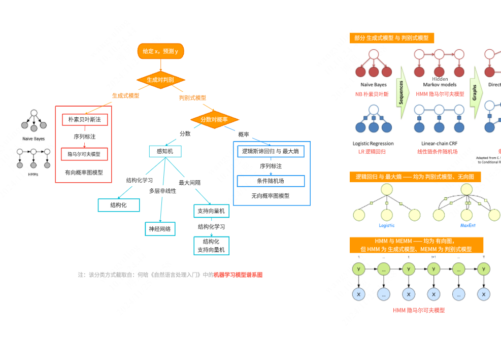 机器学习-生成式模型与判别式模型