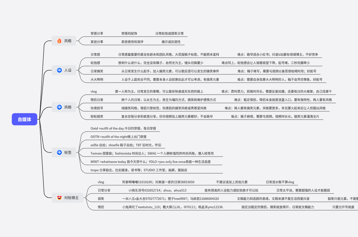 日常自媒体知识点梳理