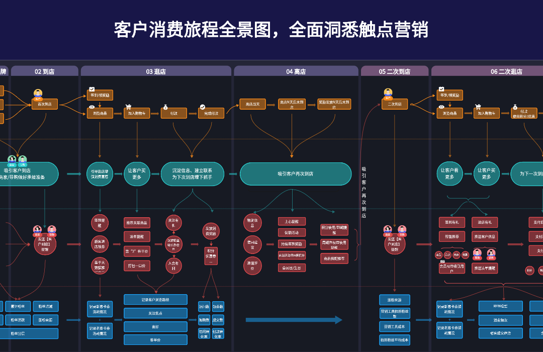 私域运营客户消费旅程全景图