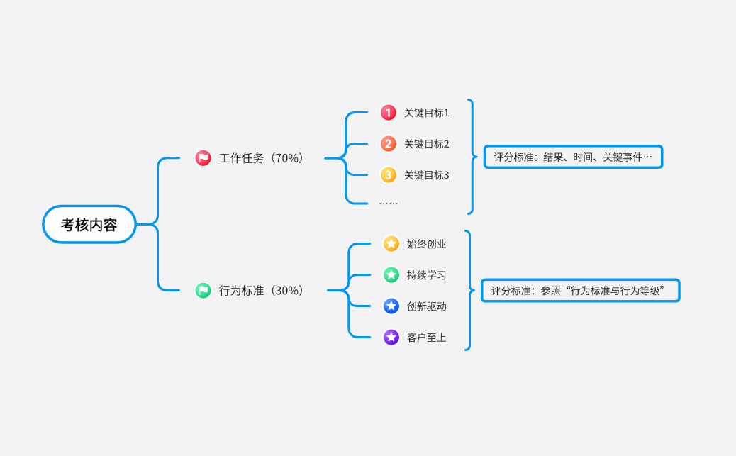 绩效考核目标拆解流程