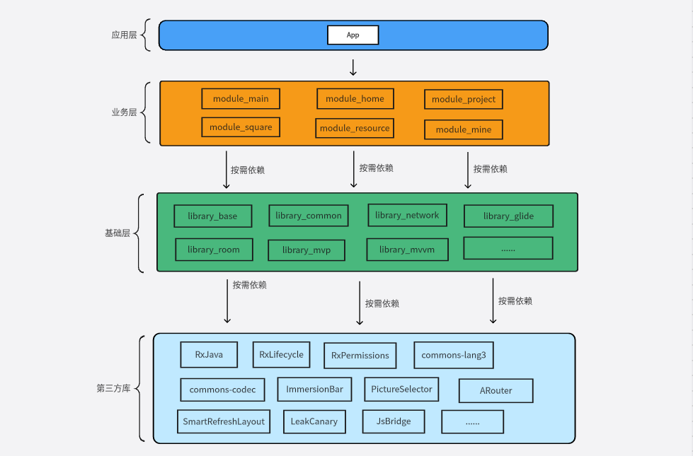 Android组件化项目架构图