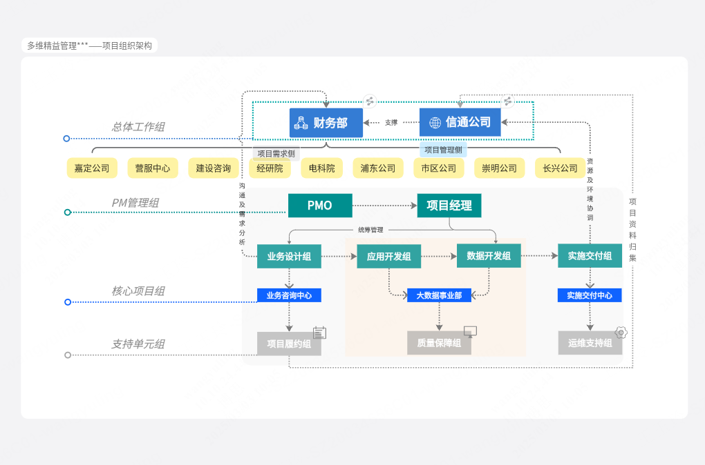 侧重国企的项目组织架构