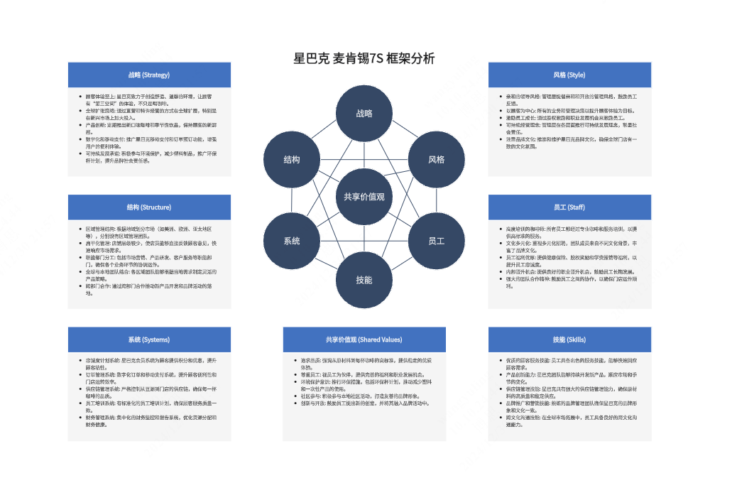 麦肯锡7S模型应用案例-星巴克