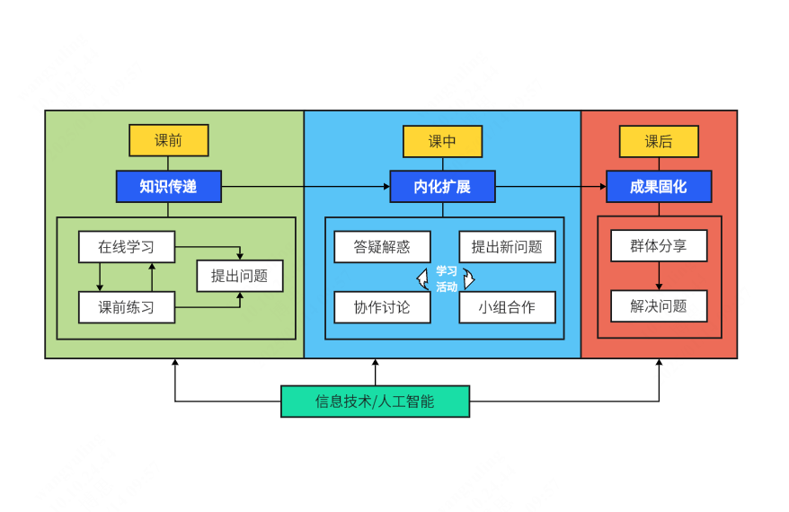 翻转课堂的教学结构