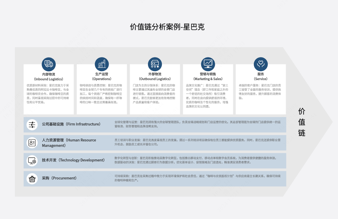 价值链分析案例-星巴克