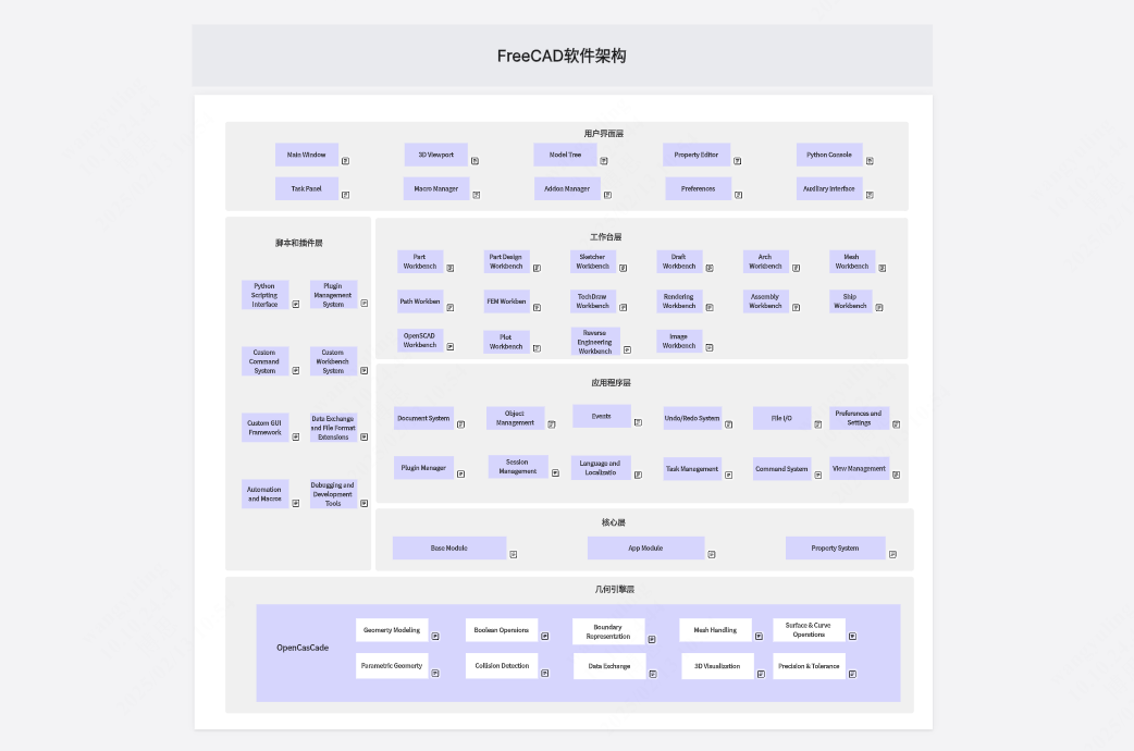 FreeCAD软件架构