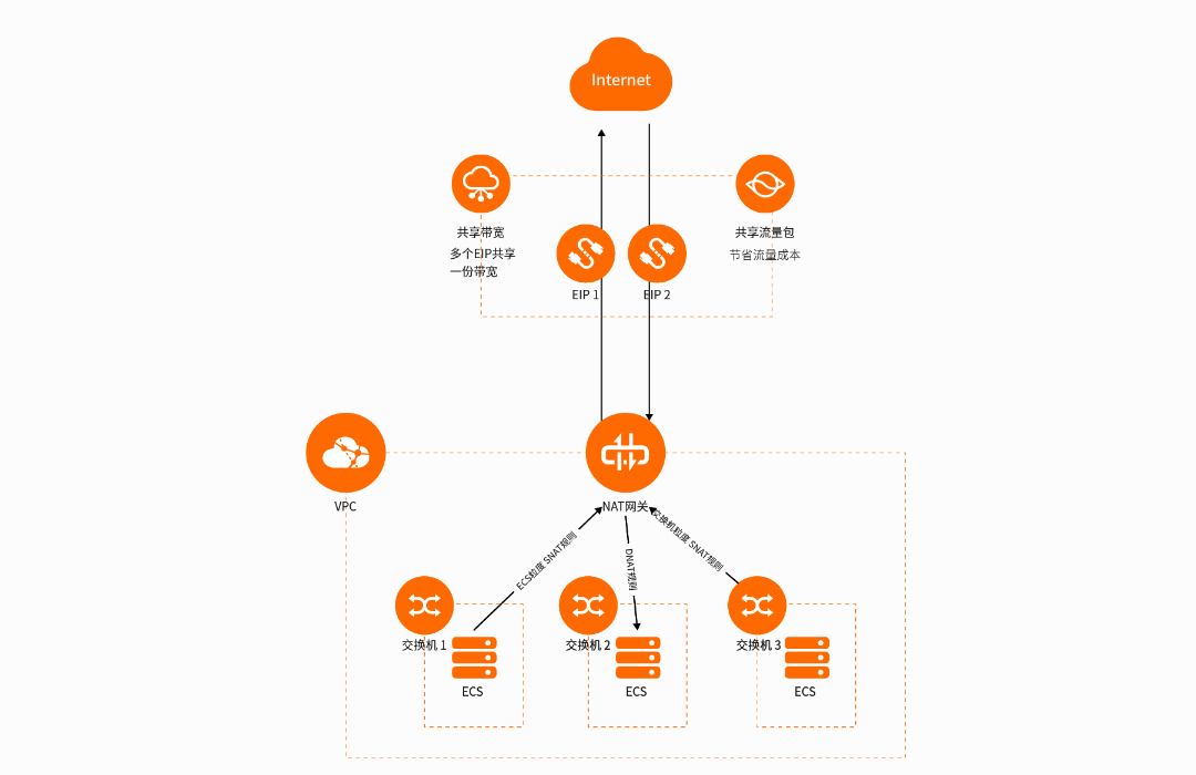 阿里云NAT 网关架构