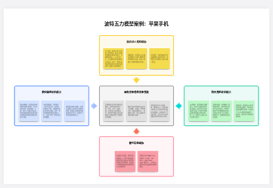 波特五力模型案例：苹果手机