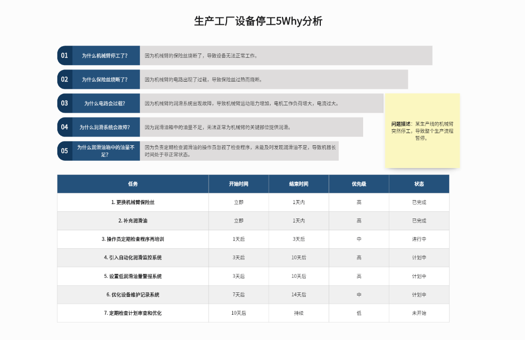 生产工厂设备停工5Why分析