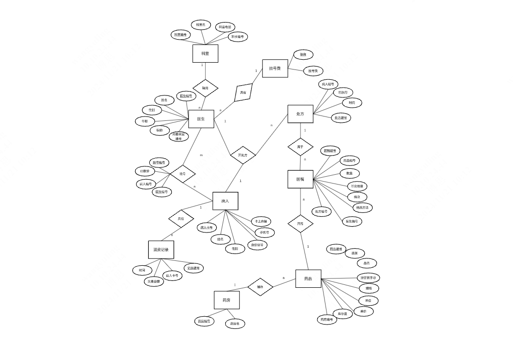 ER图-医院门诊管理系统数据库设计