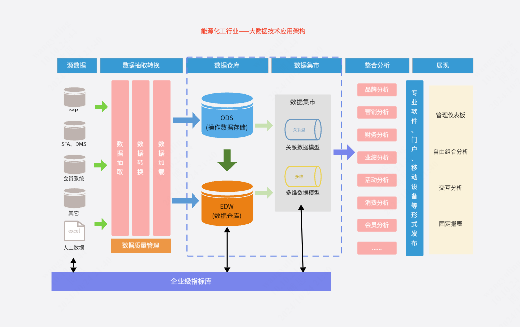 数据分析之能源化工行业大数据技术应用架构