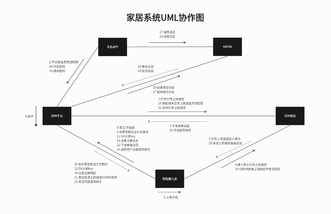 家居系统UML协作图