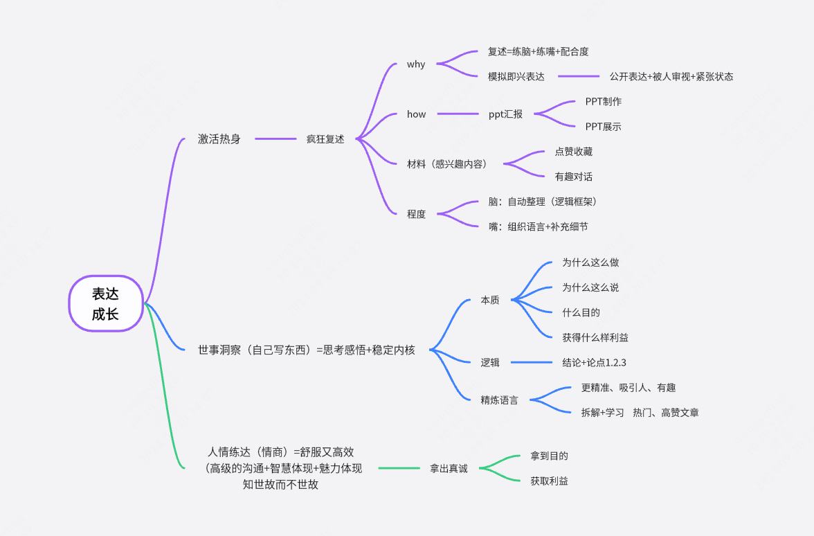 表达提升图