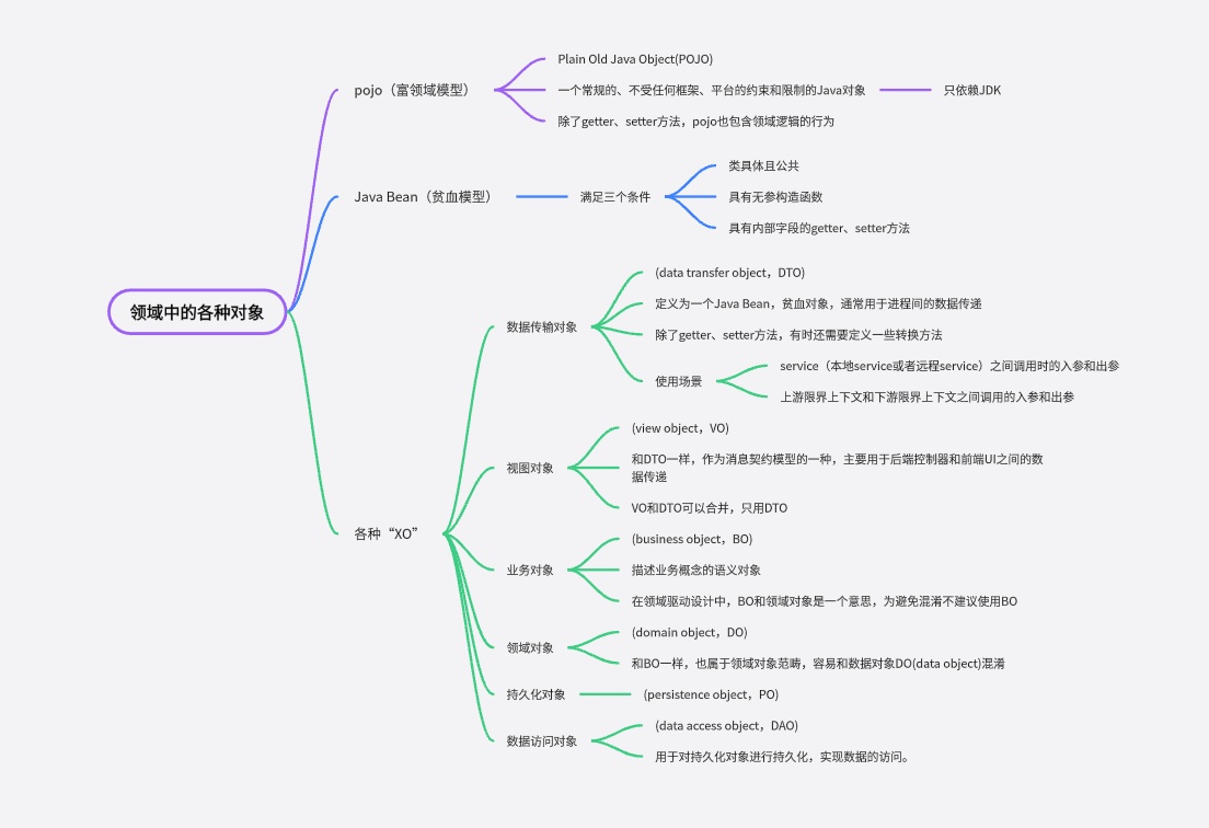 领域中的各种对象BO、VO、DTO、POJO等