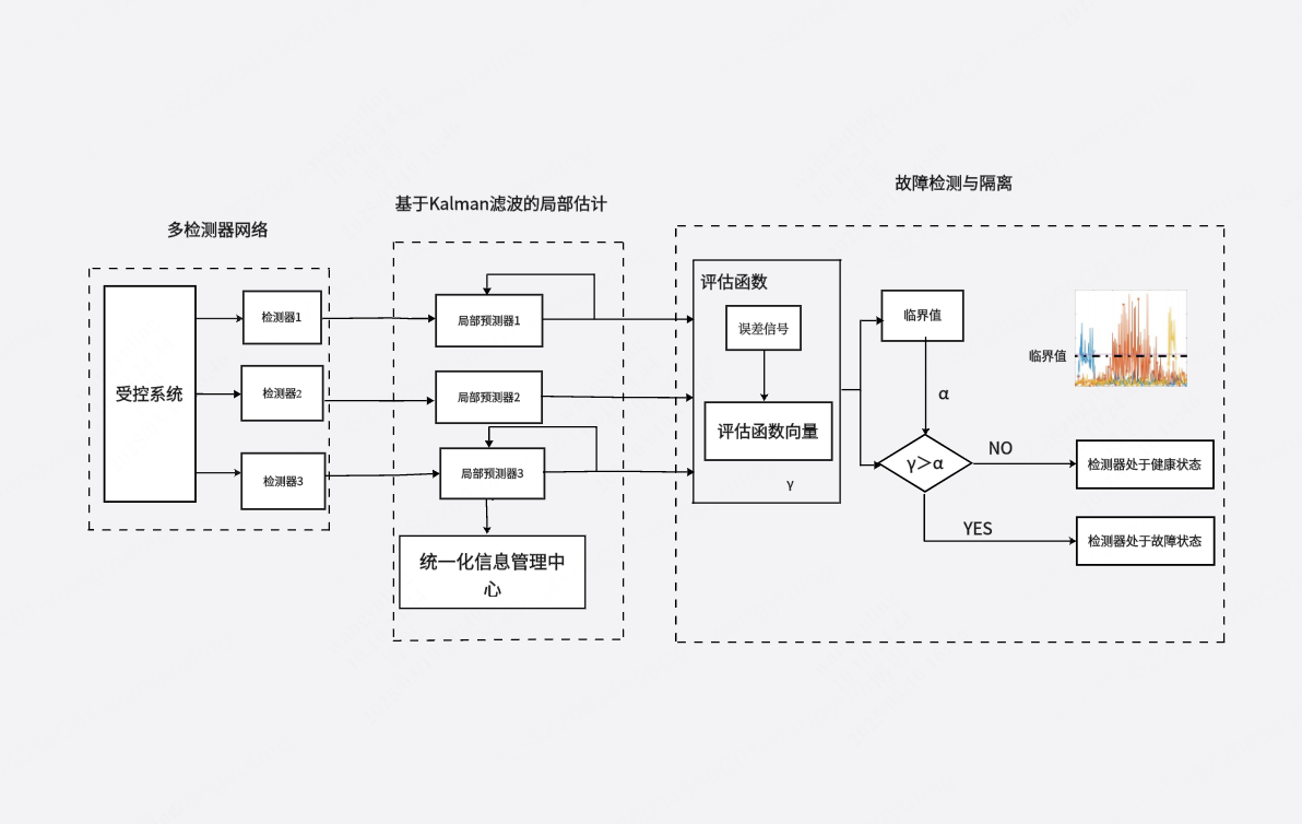 故障检测与隔离流程