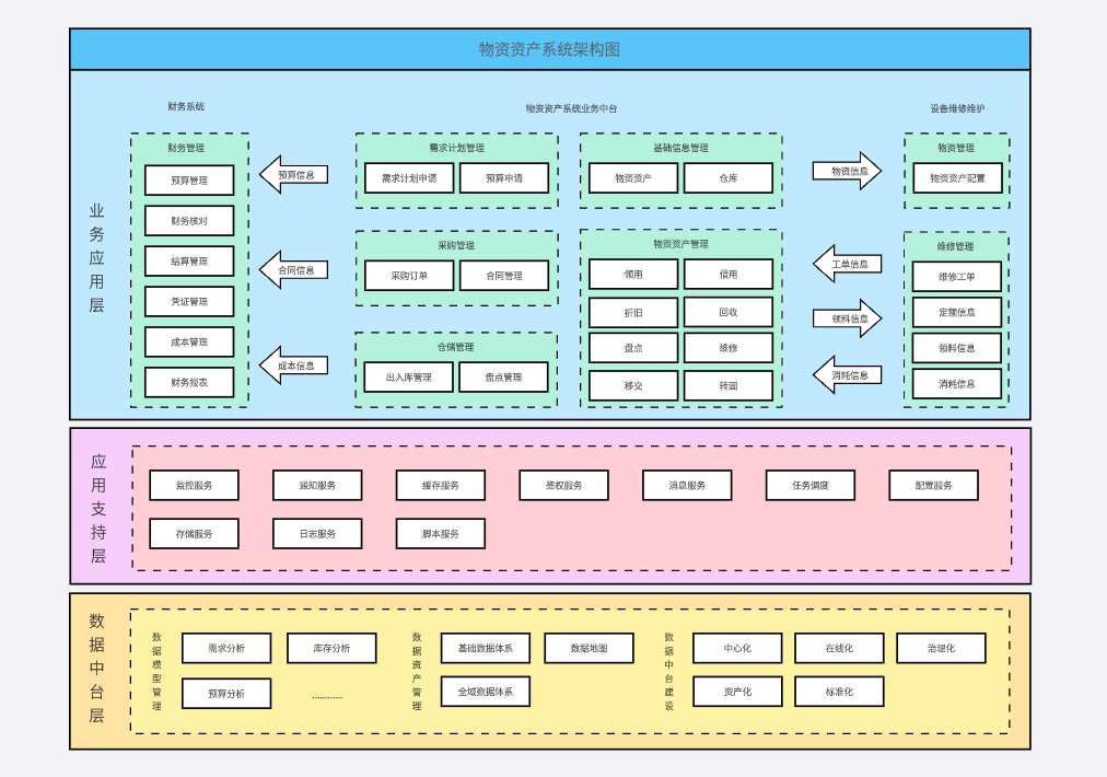 物资产系统架构图