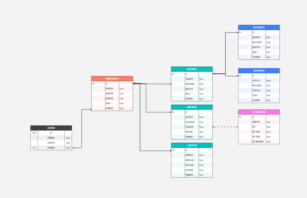 问题管理ER图