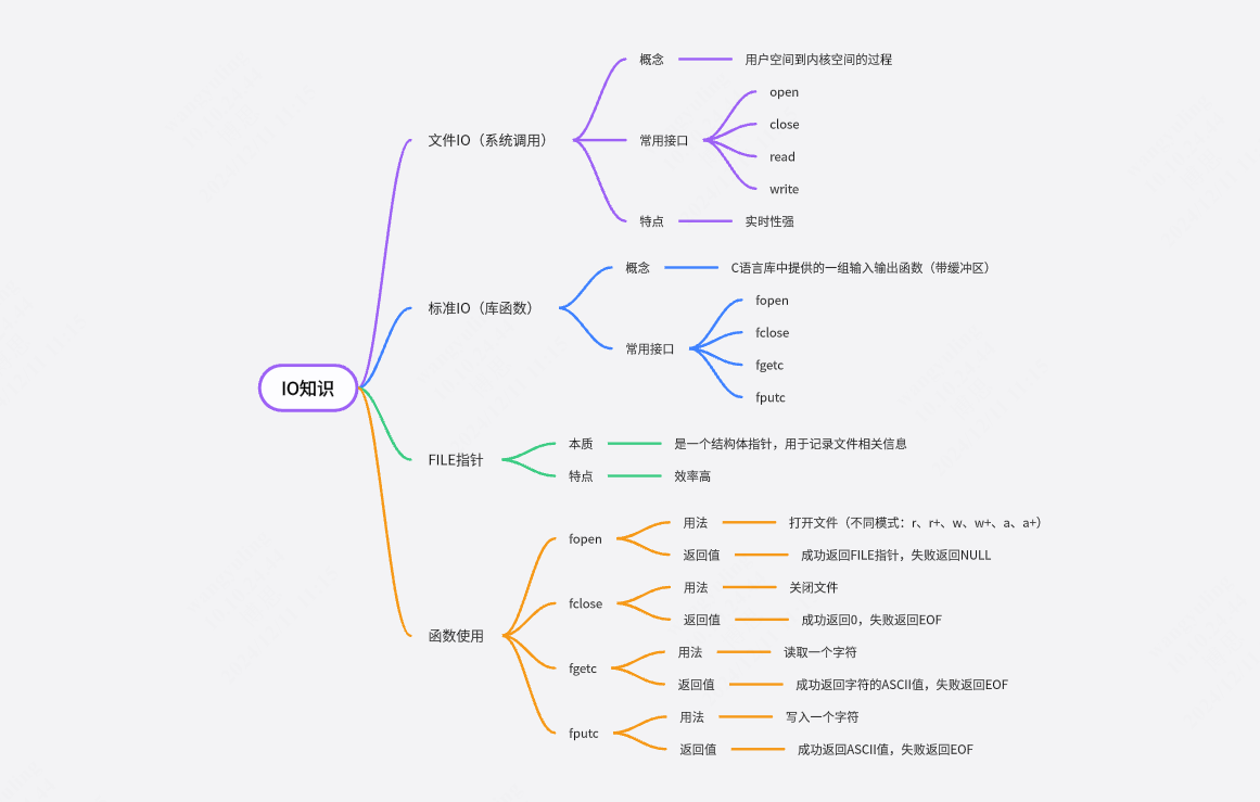 IO知识思维导图