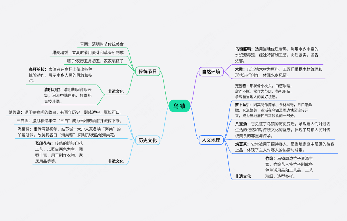 乌镇文化思维导图