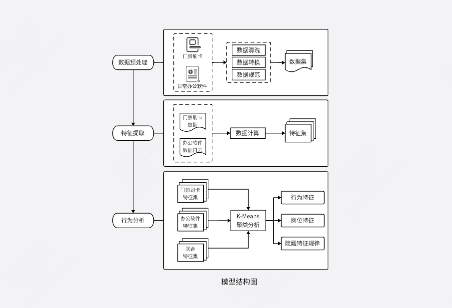 行为分析模型结构图