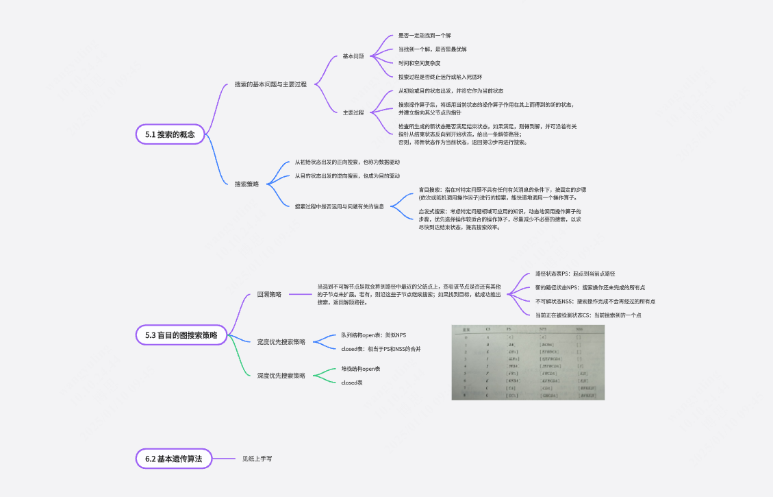 人工智能第五章:搜索求解策略和第六章:基本遗传算法