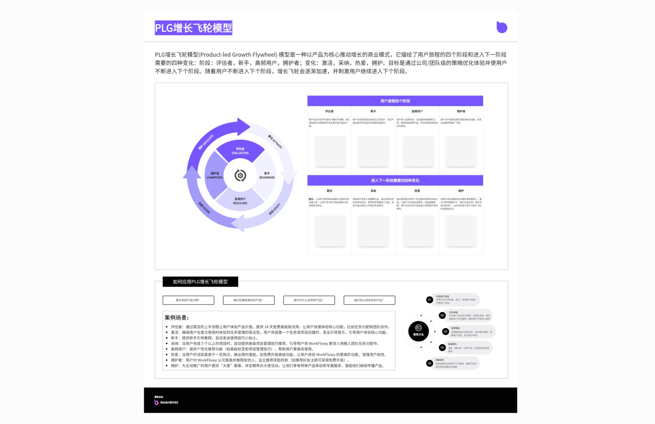 PLG增长飞轮模型