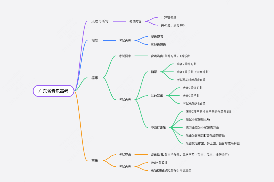 广东省音乐高考（2024）思维导图