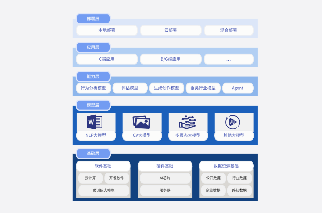 AI通用大模型应用架构