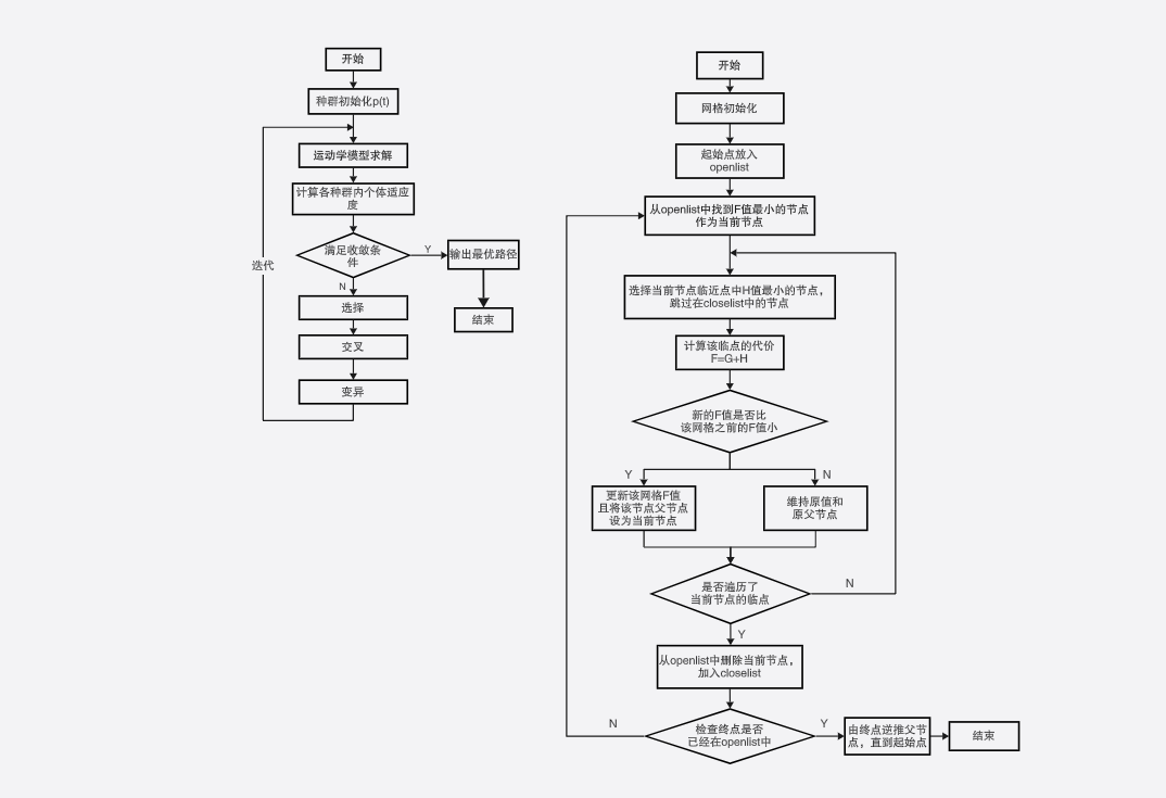 遗传算法、A*算法流程图