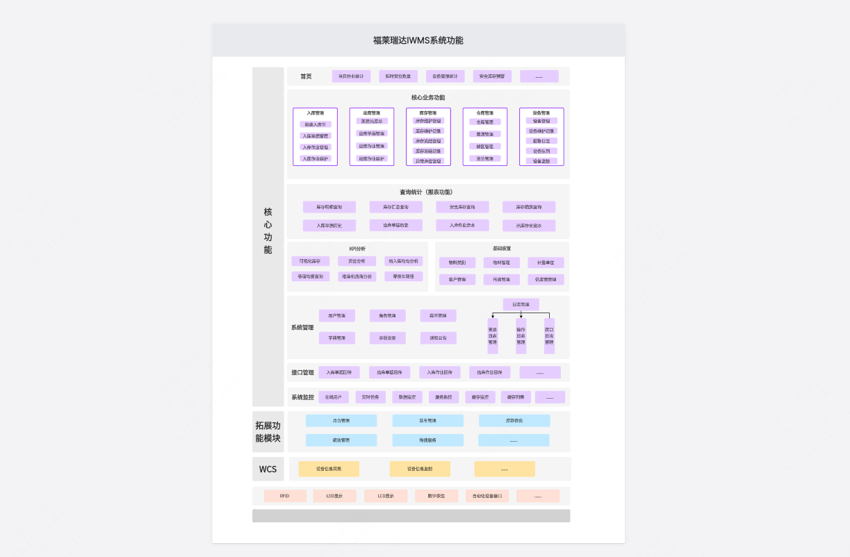 WMS智能立库管理系统架构图