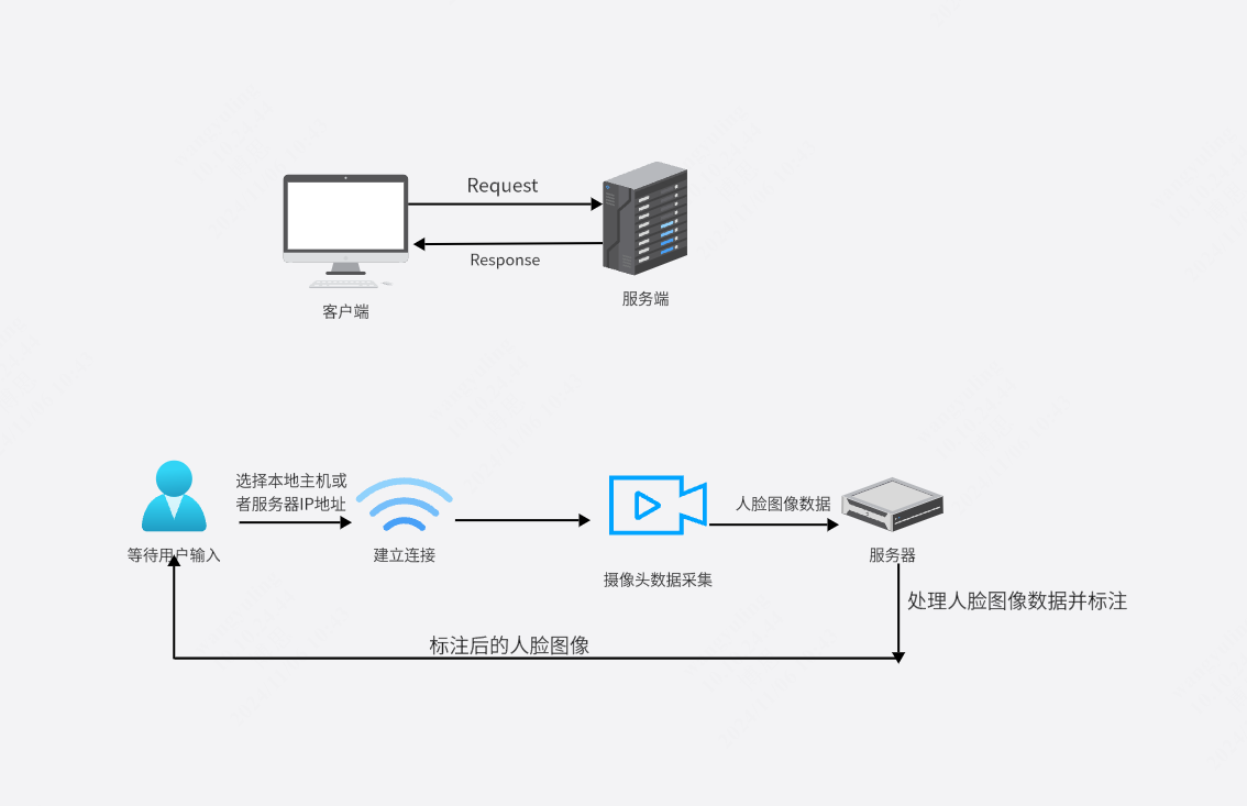 客户端服务端信息交互网络图