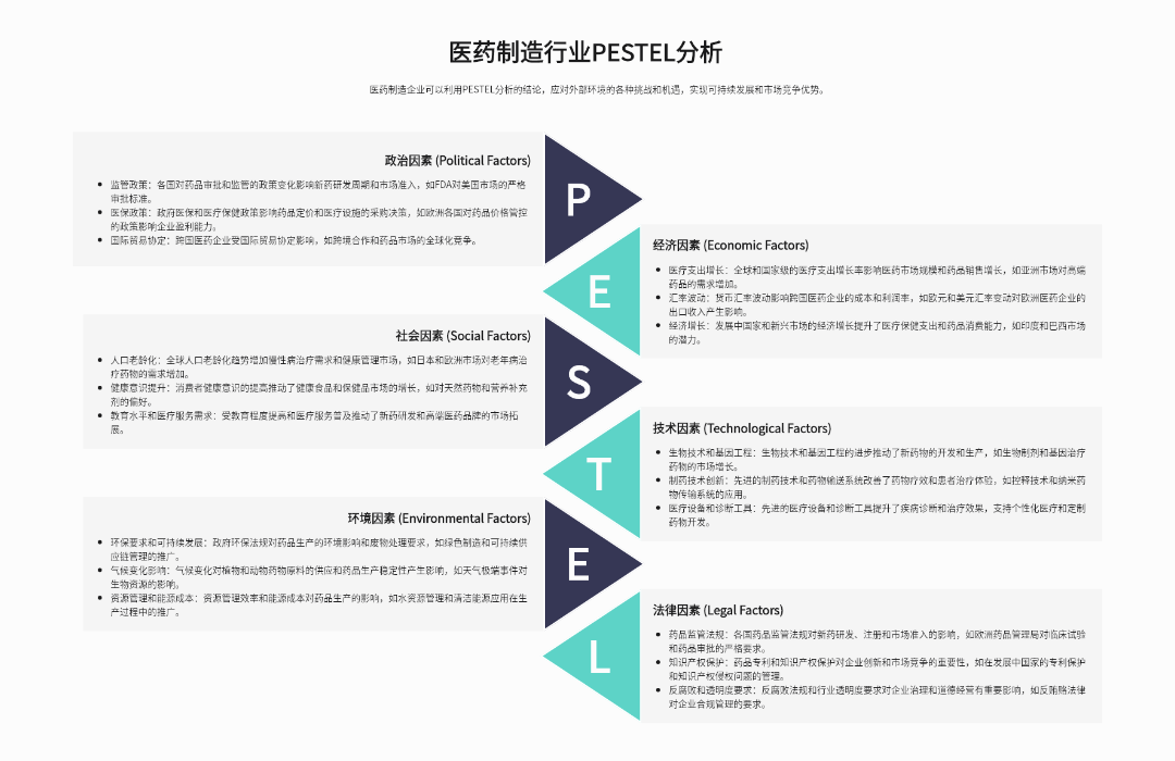 医药制造行业PESTEL分析