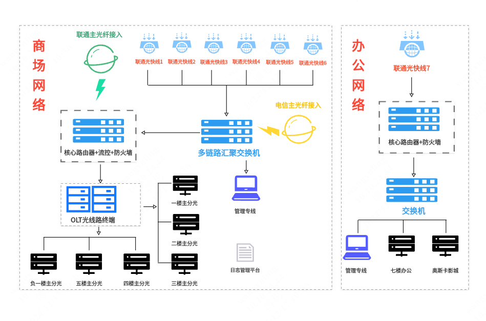 小型组网拓扑架构图