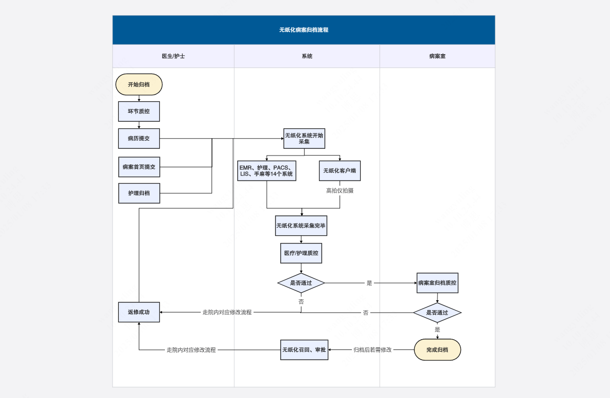 医院无纸化流程图
