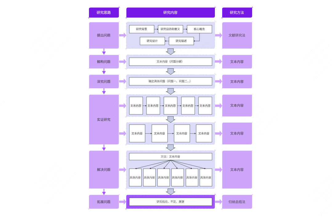 模板之课题申请书研究思路图