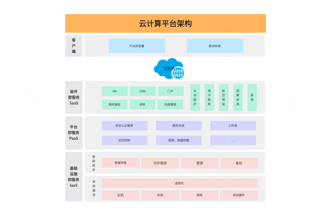 云计算平台架构