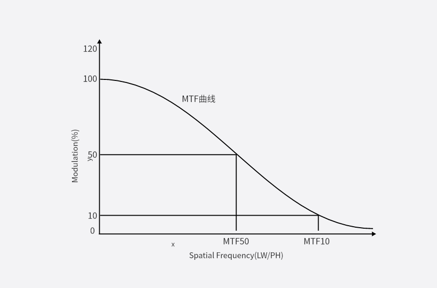 调制传递函数 MTF 曲线图