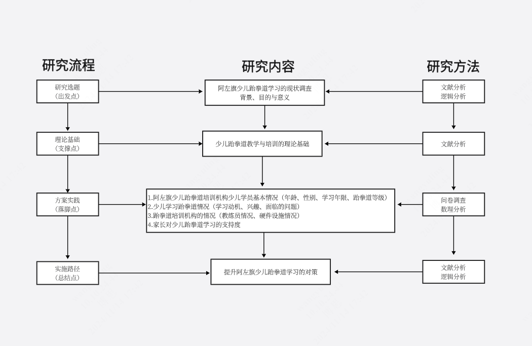 少儿跆拳道-体育教育论文技术路线图