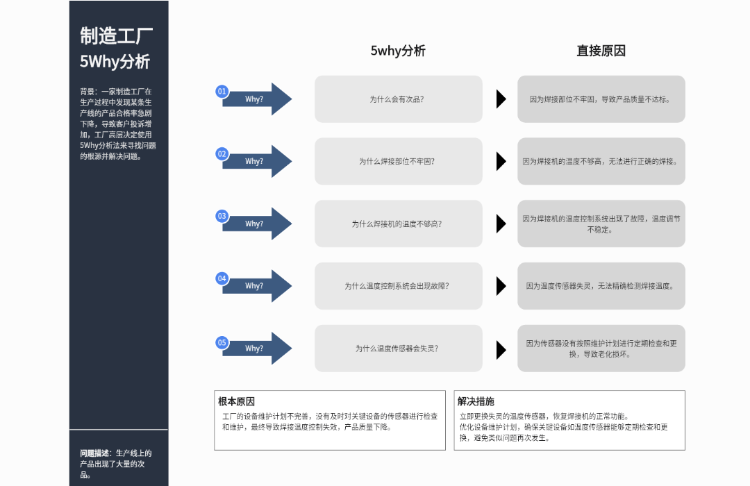 制造工厂5Why分析