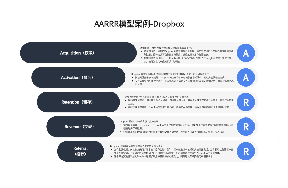 AARRR模型案例-Dropbox