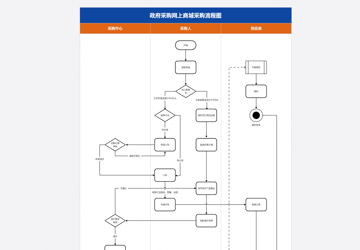 政府采购网上商城采购流程图